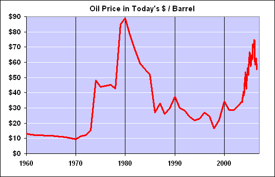 oil prices history. prices ($72 oil