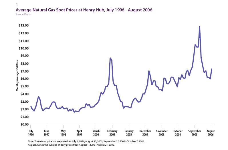 natural gas prices chart. the natural gas industry.